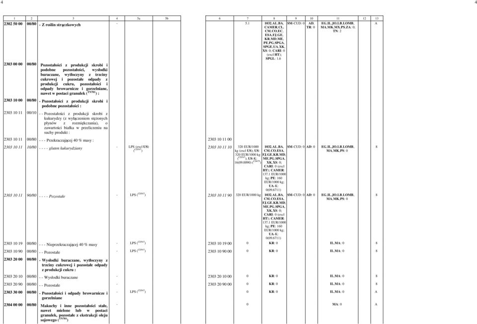 gorzelniane, nawet w postaci granulek ( TN701 ) : 2303 10 00 00/80 - Pozostałości z produkcji skrobi i podobne pozostałości : 2303 10 11 00/10 - - Pozostałości z produkcji skrobi z kukurydzy (z