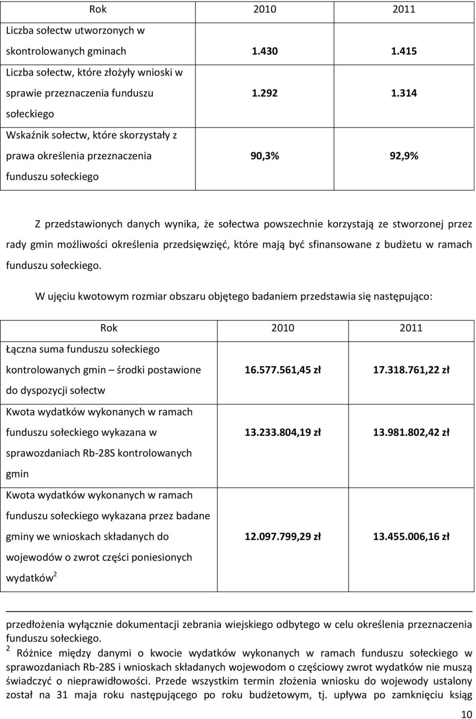 314 90,3% 92,9% Z przedstawionych danych wynika, że sołectwa powszechnie korzystają ze stworzonej przez rady gmin możliwości określenia przedsięwzięć, które mają być sfinansowane z budżetu w ramach