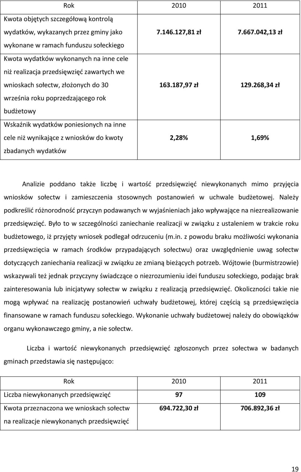 127,81 zł 7.667.042,13 zł 163.187,97 zł 129.