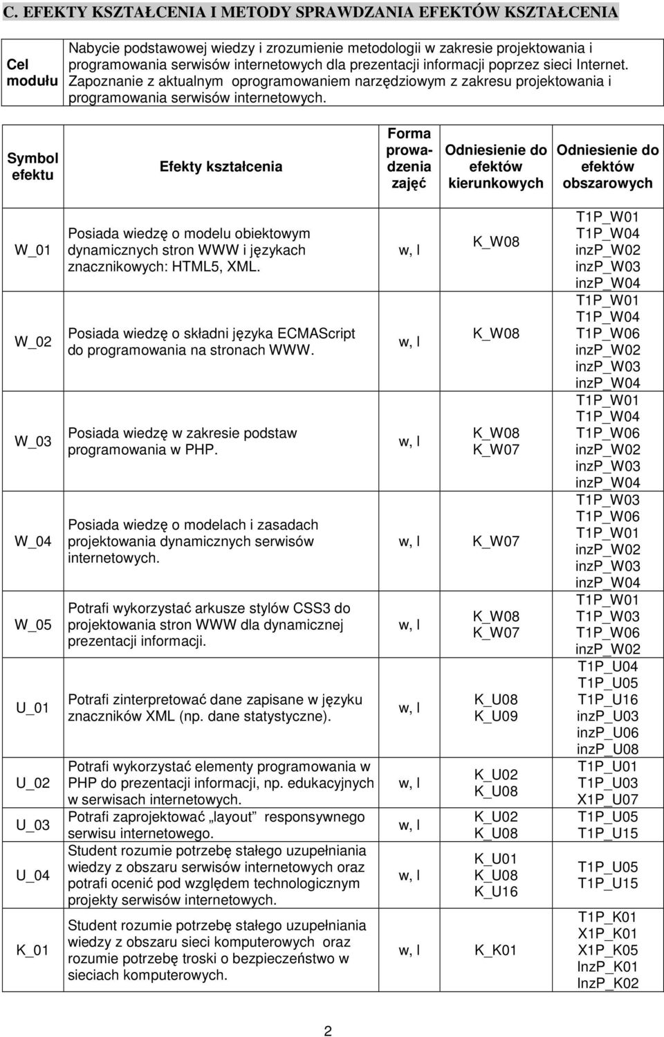 Symbol efektu Efekty kształcenia Forma prowadzenia zajęć Odniesienie do efektów kierunkowych Odniesienie do efektów obszarowych W_01 W_02 W_03 W_04 W_05 U_01 U_02 U_03 U_04 Posiada wiedzę o modelu