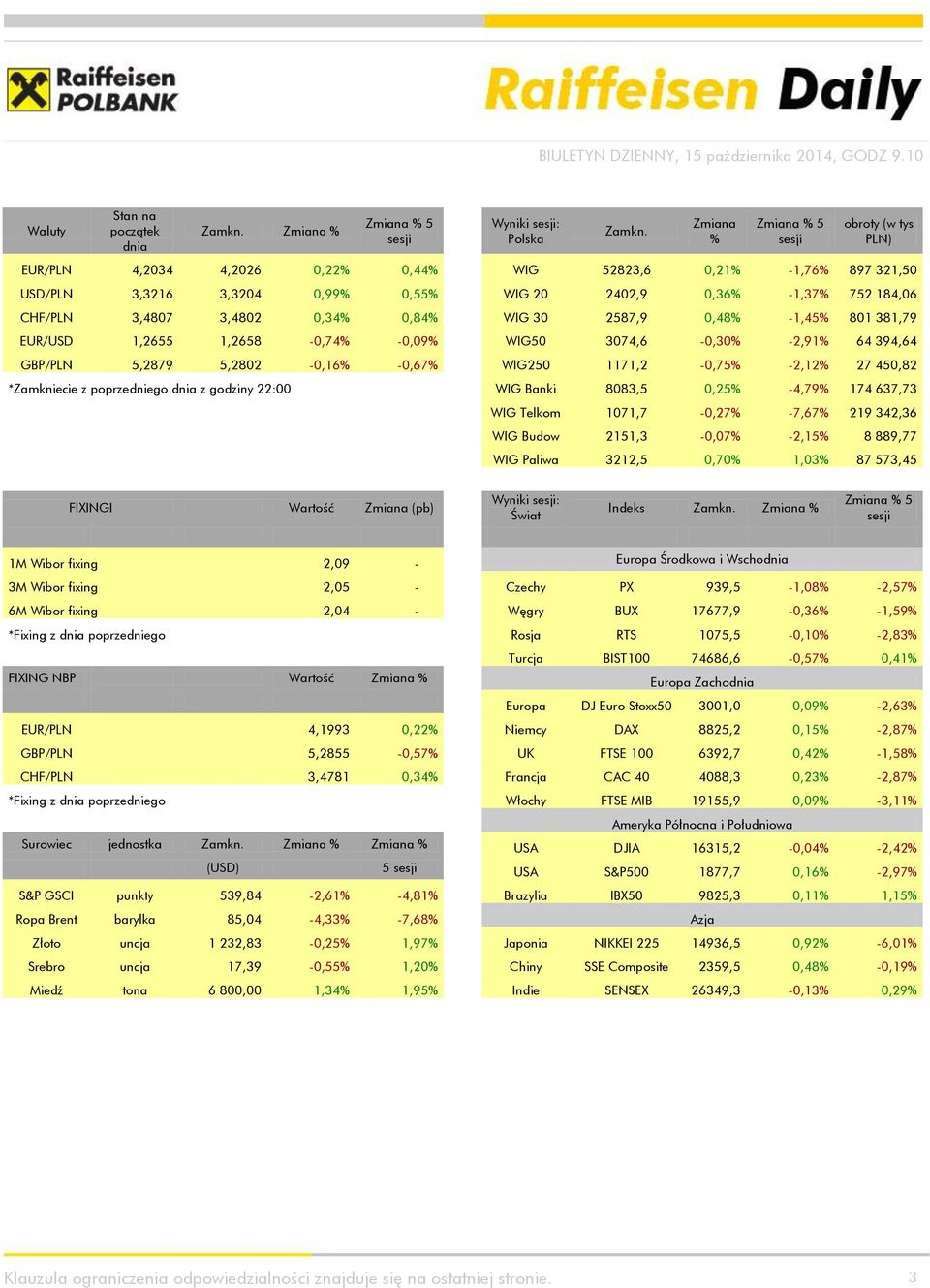 0,84% WIG 30 2587,9 0,48% -1,45% 801 381,79 EUR/USD 1,2655 1,2658-0,74% -0,09% WIG50 3074,6-0,30% -2,91% 64 394,64 GBP/PLN 5,2879 5,2802-0,16% -0,67% WIG250 1171,2-0,75% -2,12% 27 450,82 *Zamkniecie