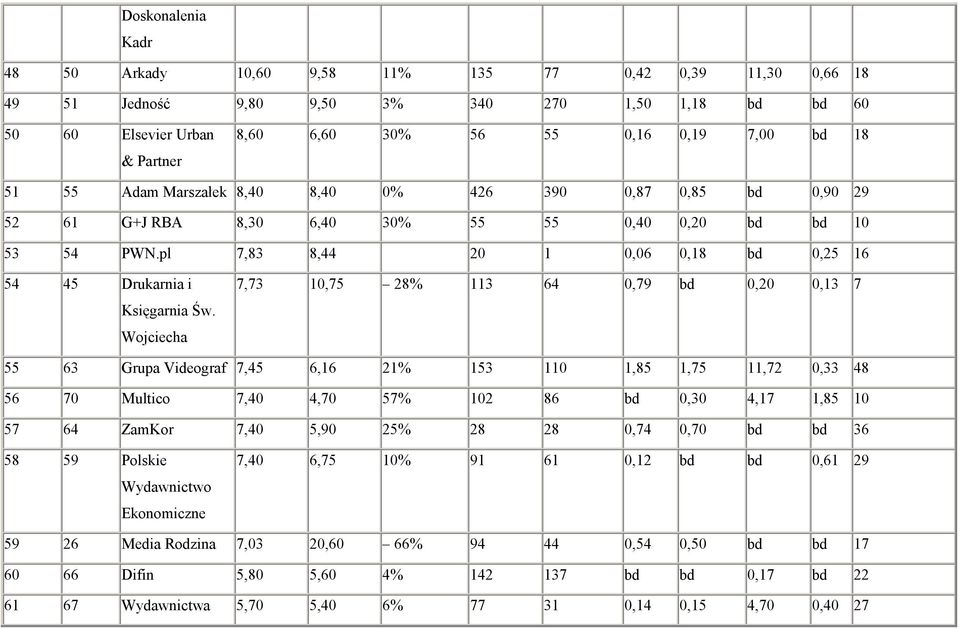 Wojciecha 7,73 10,75 28% 113 64 0,79 bd 0,20 0,13 7 55 63 Grupa Videograf 7,45 6,16 21% 153 110 1,85 1,75 11,72 0,33 48 56 70 Multico 7,40 4,70 57% 102 86 bd 0,30 4,17 1,85 10 57 64 ZamKor 7,40 5,90