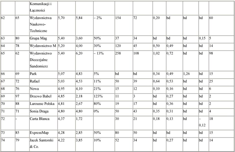 bd bd 25 68 76 Nowa 4,95 4,10 21% 15 12 0,10 0,16 bd bd 6 69 97 Drzewo Babel 4,85 2,18 123% 11 3 bd 0,27 bd bd 2 70 88 Larousse Polska 4,81 2,67 80% 19 17 bd 0,36 bd bd 2 71 71 Sonia Draga 4,80