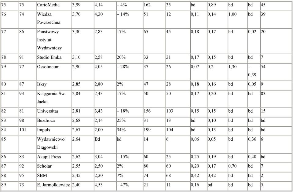 Jacka 2,84 2,43 17% 50 50 0,17 0,20 bd bd 83 82 81 Universitas 2,81 3,43 18% 156 103 0,15 0,15 bd bd 15 83 98 Bezdroża 2,68 2,14 25% 31 13 bd 0,10 bd bd bd 84 101 Impuls 2,67 2,00 34% 199 104 bd 0,13