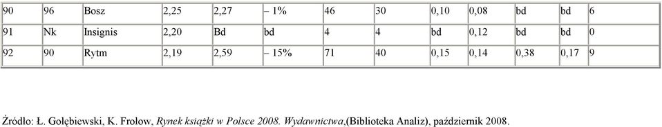 0,15 0,14 0,38 0,17 9 Źródło: Ł. Gołębiewski, K.