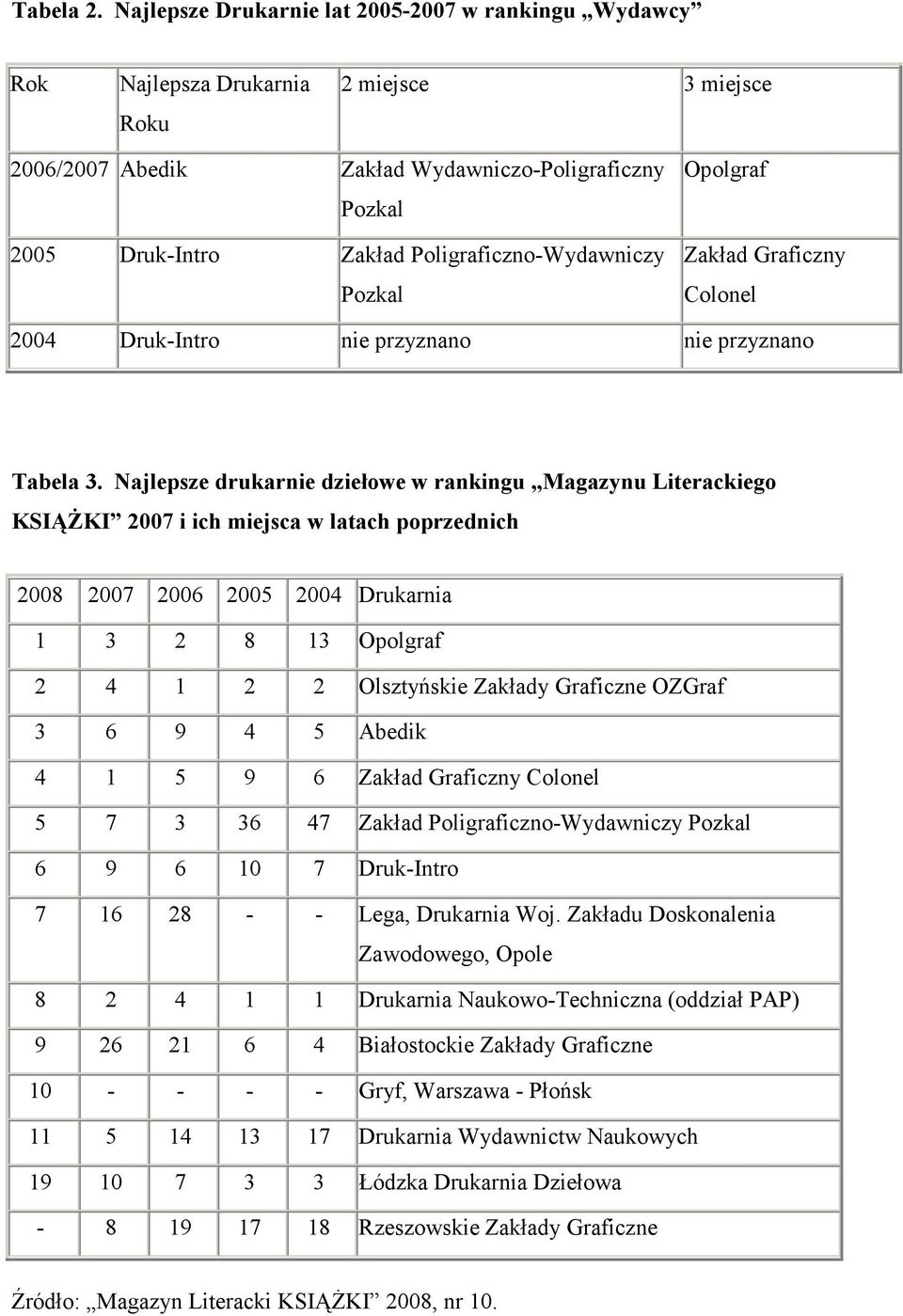 Poligraficzno-Wydawniczy Pozkal Opolgraf Zakład Graficzny Colonel 2004 Druk-Intro nie przyznano nie przyznano Tabela 3.