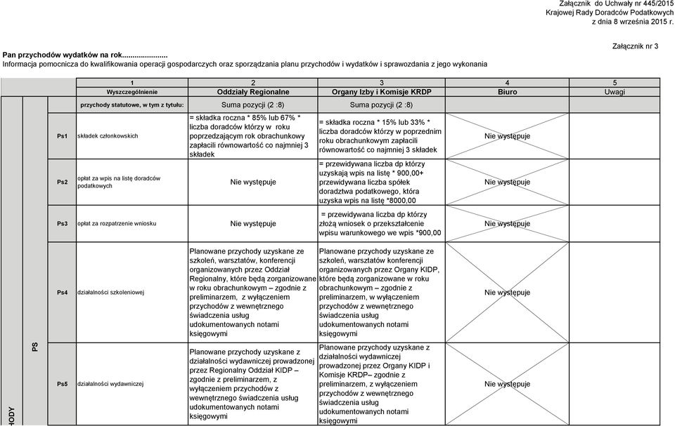 Oddziały Regionalne Organy Izby i Komisje KRDP Biuro Uwagi przychody statutowe, w tym z tytułu: Suma pozycji (2 :8) Suma pozycji (2 :8) składek członkowskich opłat za wpis na listę doradców