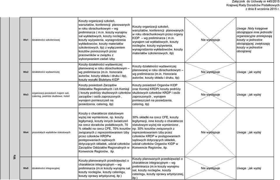 koszty wynajmu sal wykładowych, koszty noclegów, koszty wyżywienia, wynagrodzenia wykładowców, koszty materiałów szkoleniowych, itp) z wyłączeniem kosztów ponoszonych przez pracowników w związku z