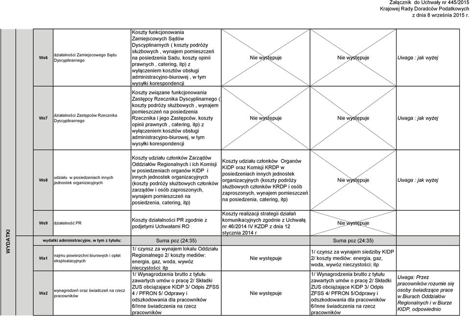 funkcjonowania Zastępcy Rzecznika Dyscyplinarnego ( koszty podróży służbowych, wynajem pomieszczeń na posiedzenia Rzecznika i jego Zastępców, koszty opinii prawnych, catering, itp) z wyłączeniem