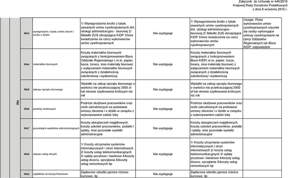 obsługi administracyjno - biurowej 2/ Składki ZUS obciążające KIDP 3/inne świadczenia na rzecz wykonawców umów cywilnoprawnych Uwaga: Przez wykonawców umów cywilnoprawnych rozumie się osoby