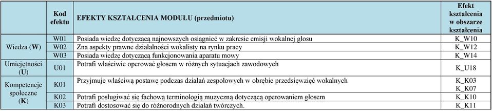 aparatu mowy K_W14 U01 Potrafi właściwie operować głosem w różnych sytuacjach zawodowych K01 Przyjmuje właściwą postawę podczas działań zespołowych w obrębie przedsięwzięć