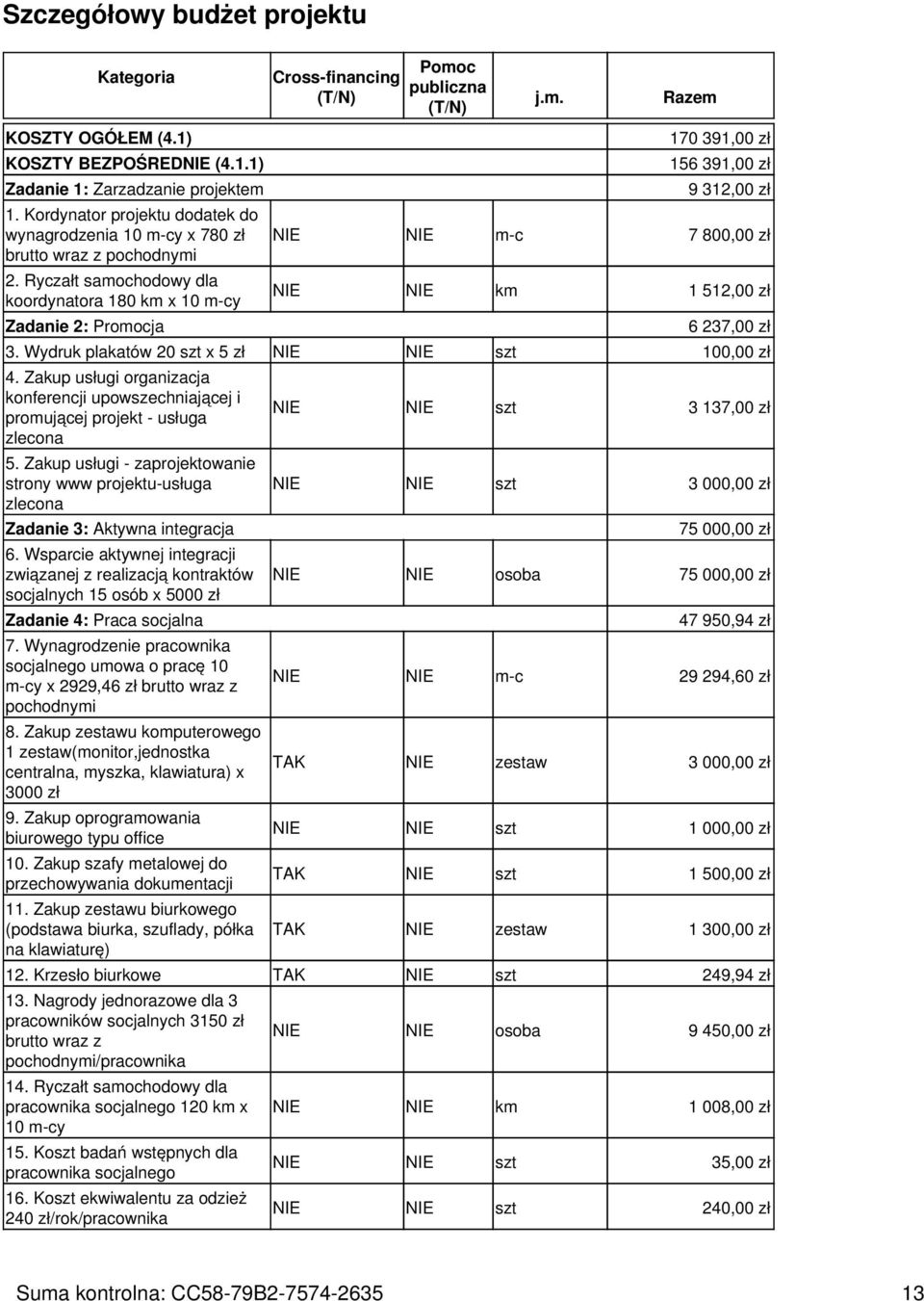 Ryczałt samochodowy dla koordynatora 180 km x 10 m-cy Zadanie 2: Promocja Cross-financing (T/N) Pomoc publiczna (T/N) j.m. Razem 170 391,00 zł 156 391,00 zł 9 312,00 zł NIE NIE m-c 7 800,00 zł NIE NIE km 1 512,00 zł 6 237,00 zł 3.