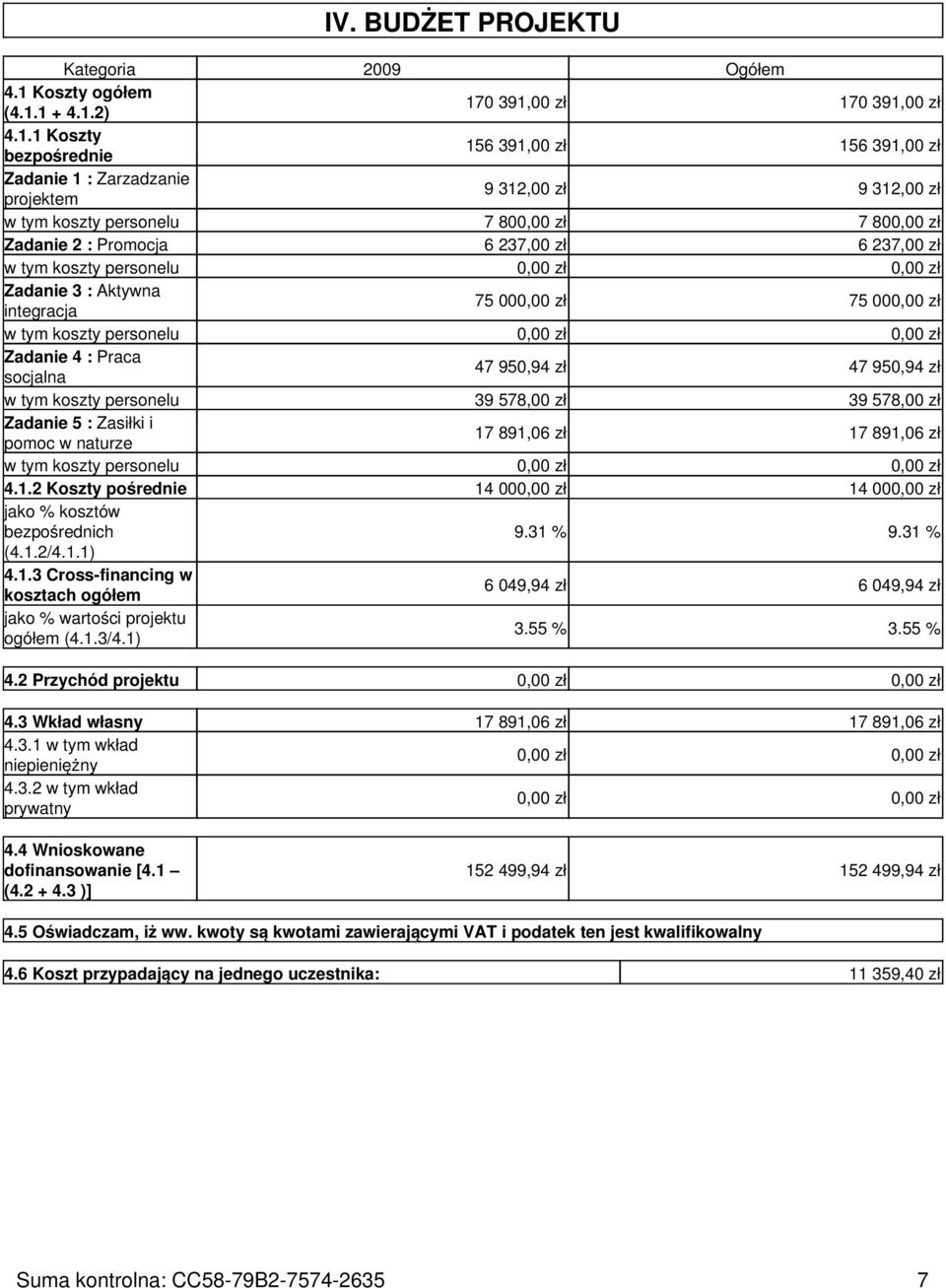 1 + 4.1.2) 170 391,00 zł 170 391,00 zł 4.1.1 Koszty bezpośrednie 156 391,00 zł 156 391,00 zł Zadanie 1 : Zarzadzanie projektem 9 312,00 zł 9 312,00 zł w tym koszty personelu 7 800,00 zł 7 800,00 zł