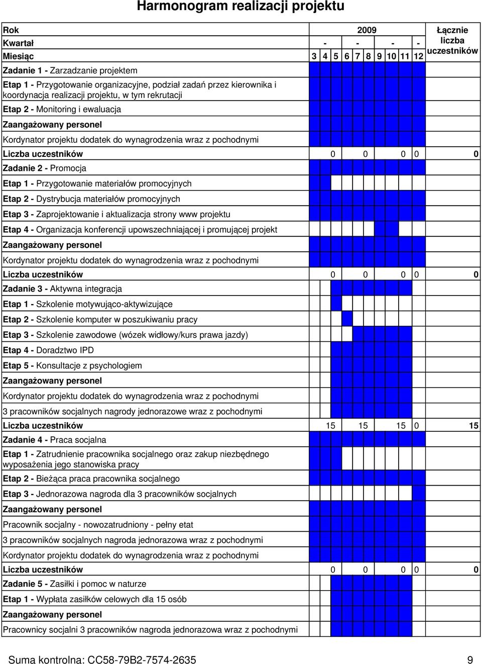 uczestników 0 0 0 0 0 Zadanie 2 - Promocja Etap 1 - Przygotowanie materiałów promocyjnych Etap 2 - Dystrybucja materiałów promocyjnych Etap 3 - Zaprojektowanie i aktualizacja strony www projektu Etap