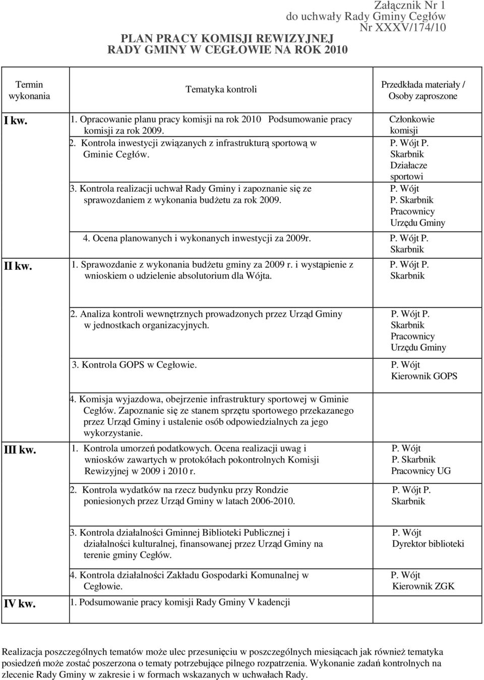 Członkowie komisji Działacze sportowi P. Pracownicy Urzędu Gminy 4. Ocena planowanych i wykonanych inwestycji za 2009r. 1. Sprawozdanie z wykonania budŝetu gminy za 2009 r.