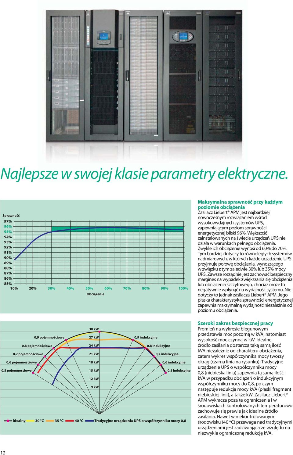 najbardziej nowoczesnym rozwiązaniem wśród wysokowydajnych systemów UPS, zapewniającym poziom sprawności energetycznej bliski 96%.