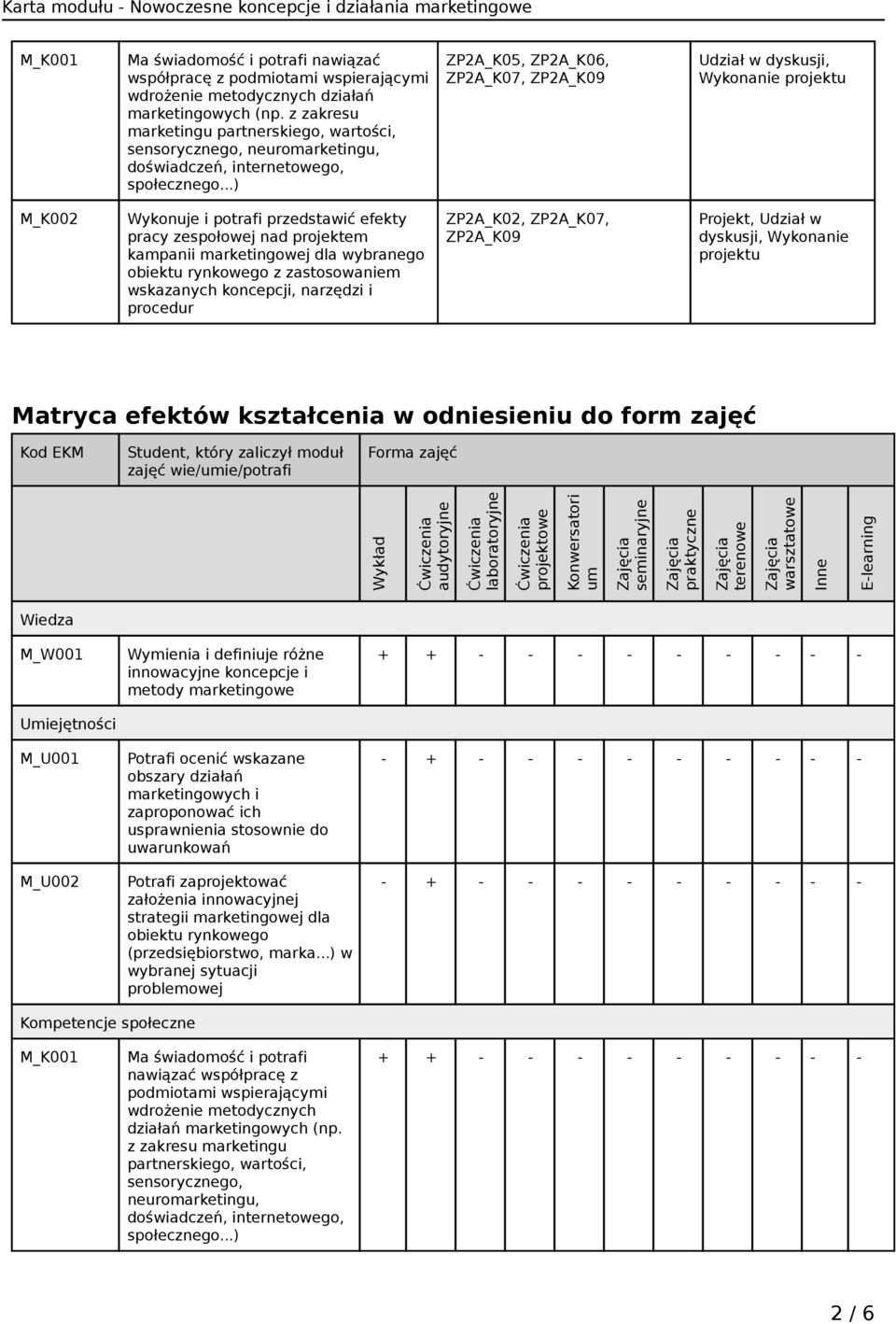 ..) ZP2A_K05, ZP2A_K06, ZP2A_K07, ZP2A_K09 Udział w dyskusji, Wykonanie projektu M_K002 Wykonuje i potrafi przedstawić efekty pracy zespołowej nad projektem kampanii marketingowej dla wybranego