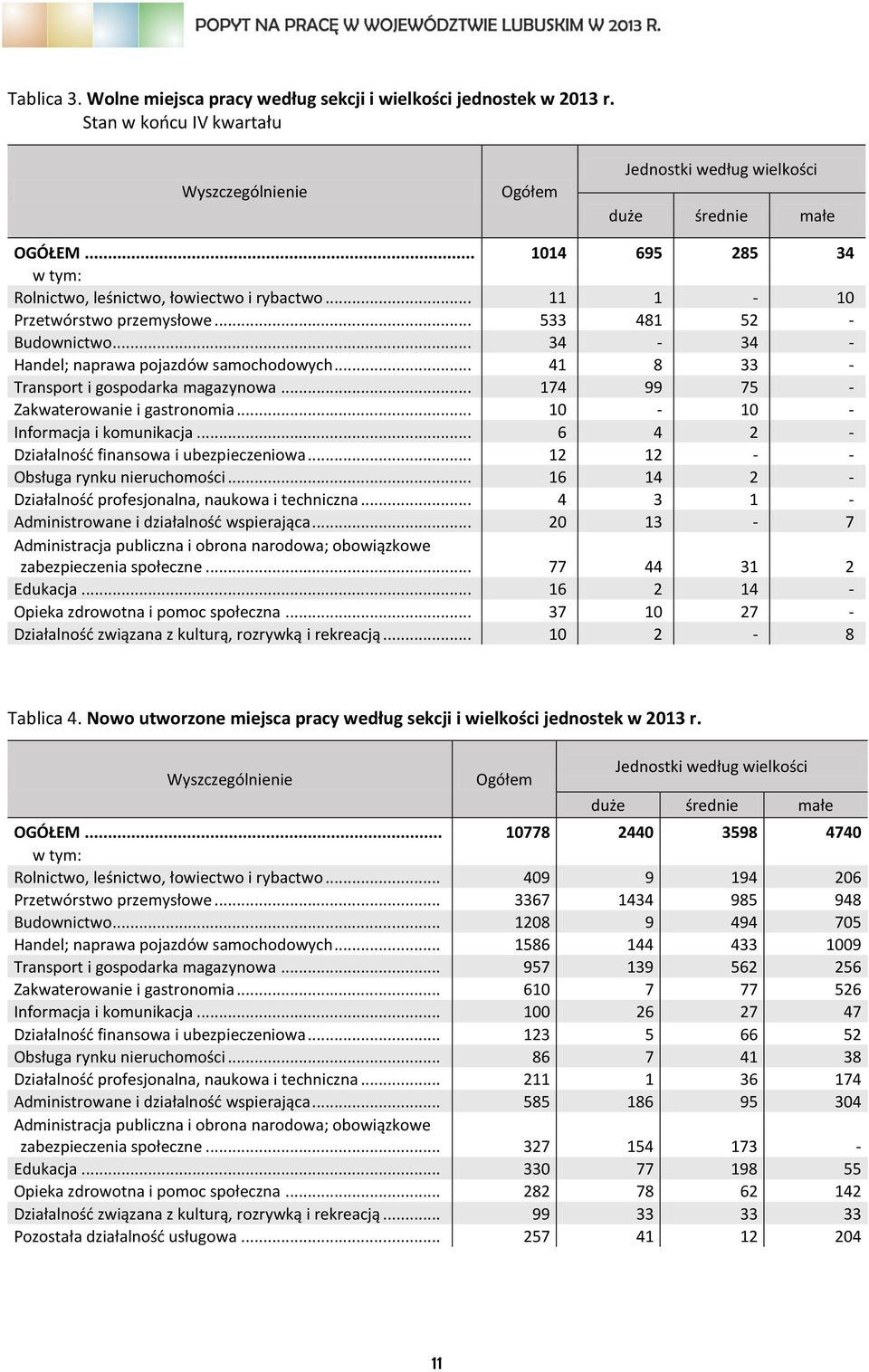 .. 41 8 33 - Transport i gospodarka magazynowa... 174 99 75 - Zakwaterowanie i gastronomia... 10-10 - Informacja i komunikacja... 6 4 2 - Działalność finansowa i ubezpieczeniowa.