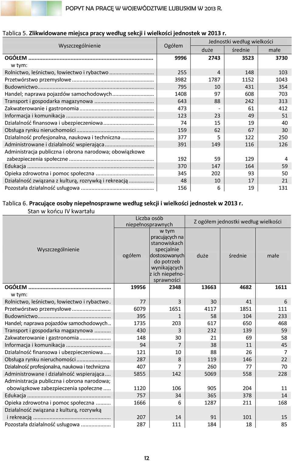 .. 795 10 431 354 Handel; naprawa pojazdów samochodowych... 1408 97 608 703 Transport i gospodarka magazynowa... 643 88 242 313 Zakwaterowanie i gastronomia... 473-61 412 Informacja i komunikacja.