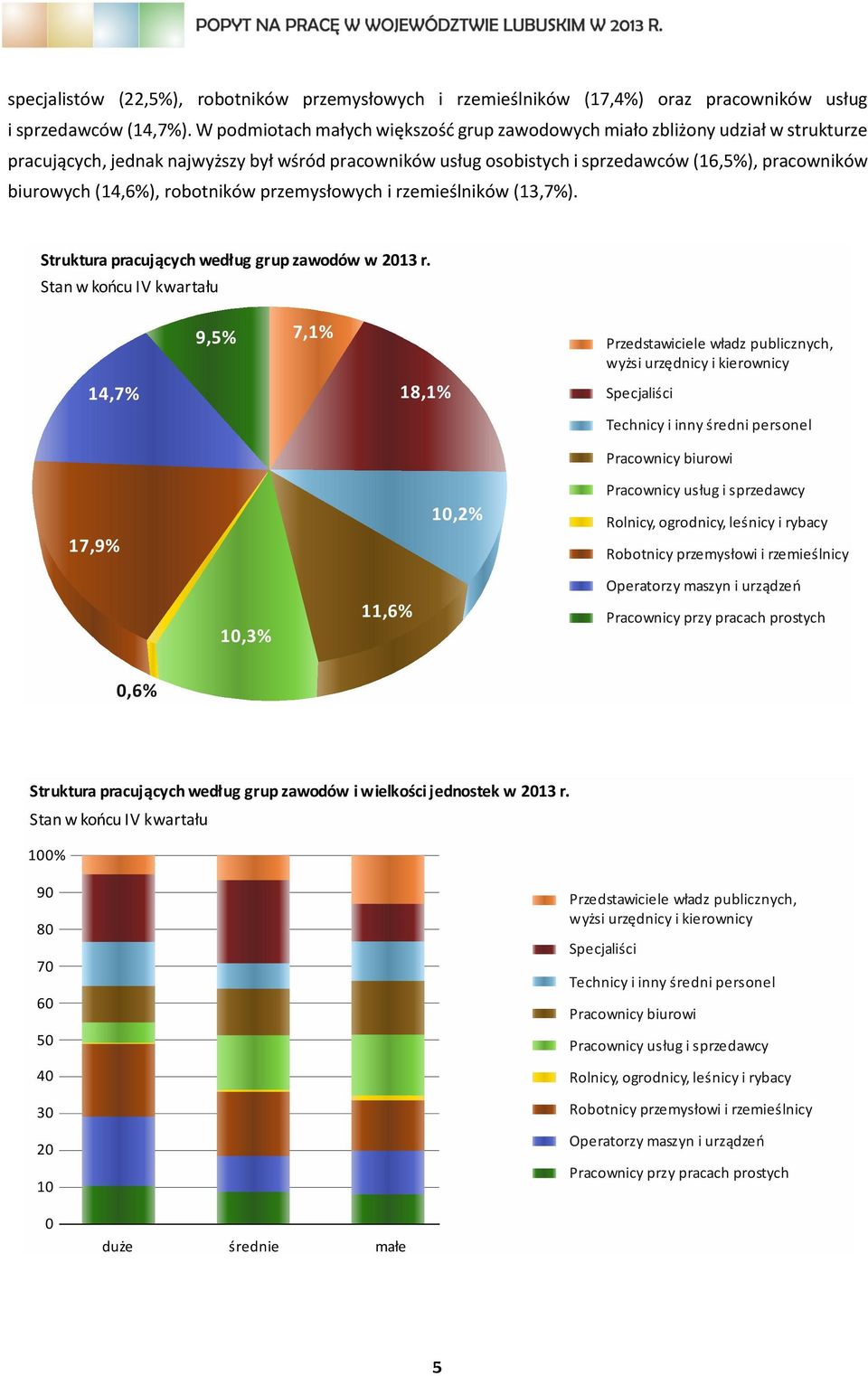 (14,6%), robotników przemysłowych i rzemieślników (13,7%). Struktura pracujących według grup zawodów w 2013 r.