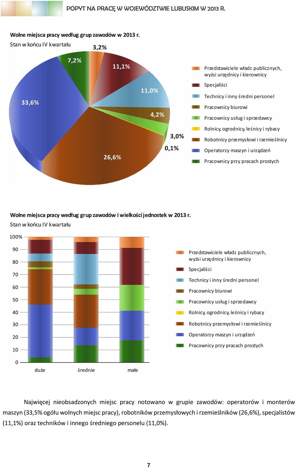 3,0% 0,1% Rolnicy, ogrodnicy, leśnicy i rybacy Robotnicy przemysłowi i rzemieślnicy Operatorzy maszyn i urządzeń Pracownicy przy pracach prostych Wolne miejsca pracy według grup zawodów i wielkości