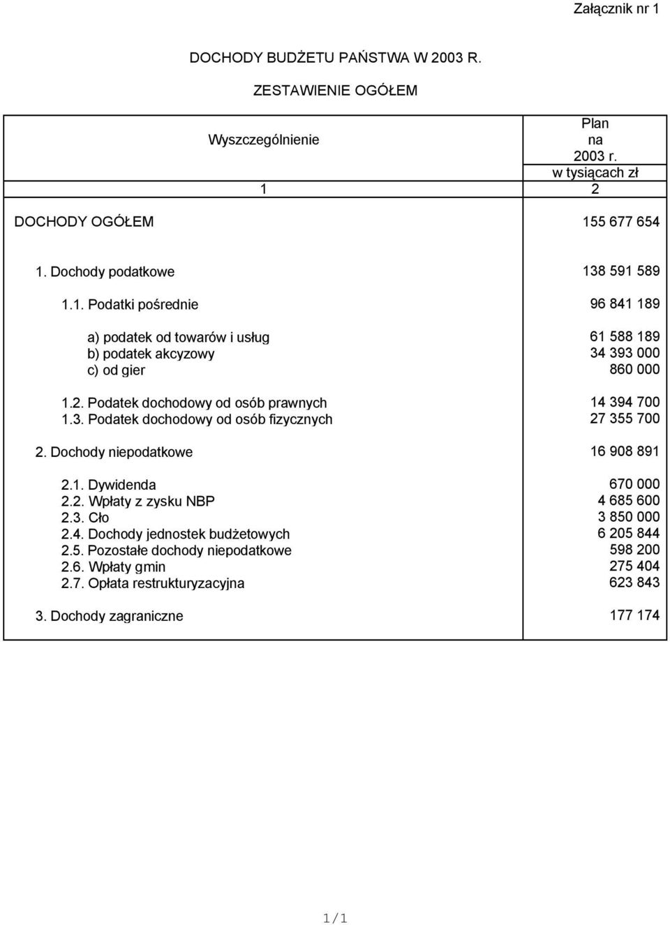 Podatek dochodowy od osób prawnych 14 394 700 1.3. Podatek dochodowy od osób fizycznych 27 355 700 2. Dochody niepodatkowe 16 908 891 2.1. Dywidenda 670 000 2.2. Wpłaty z zysku NBP 4 685 600 2.