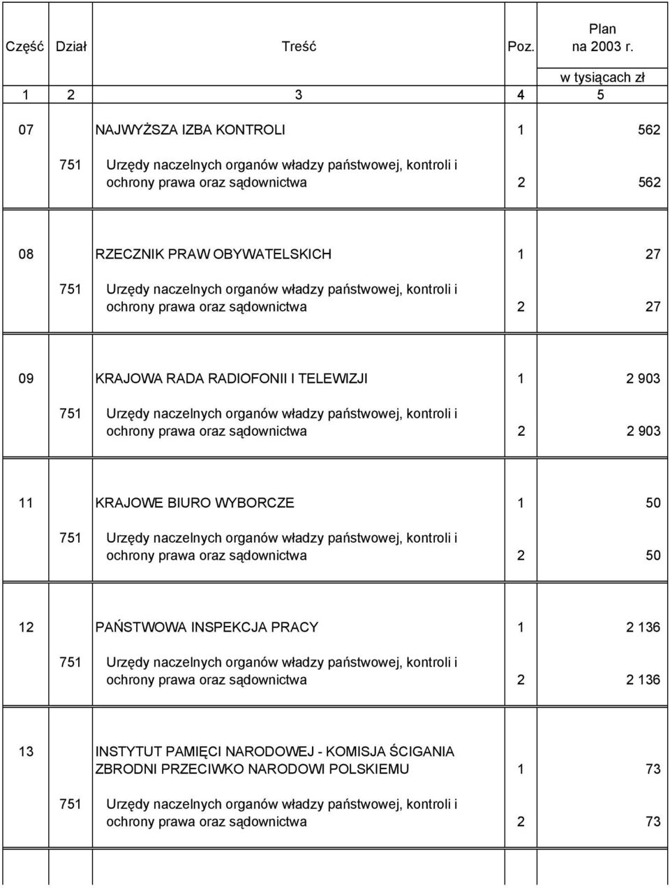 Urzędy naczelnych organów władzy państwowej, kontroli i ochrony prawa oraz sądownictwa 2 27 09 KRAJOWA RADA RADIOFONII I TELEWIZJI 1 2 903 751 Urzędy naczelnych organów władzy państwowej, kontroli i