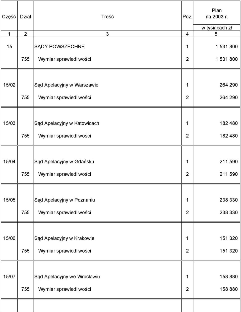 sprawiedliwości 2 264 290 15/03 Sąd Apelacyjny w Katowicach 1 182 480 755 Wymiar sprawiedliwości 2 182 480 15/04 Sąd Apelacyjny w Gdańsku 1 211 590 755