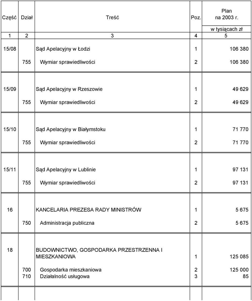 Wymiar sprawiedliwości 2 49 629 15/10 Sąd Apelacyjny w Białymstoku 1 71 770 755 Wymiar sprawiedliwości 2 71 770 15/11 Sąd Apelacyjny w Lublinie 1