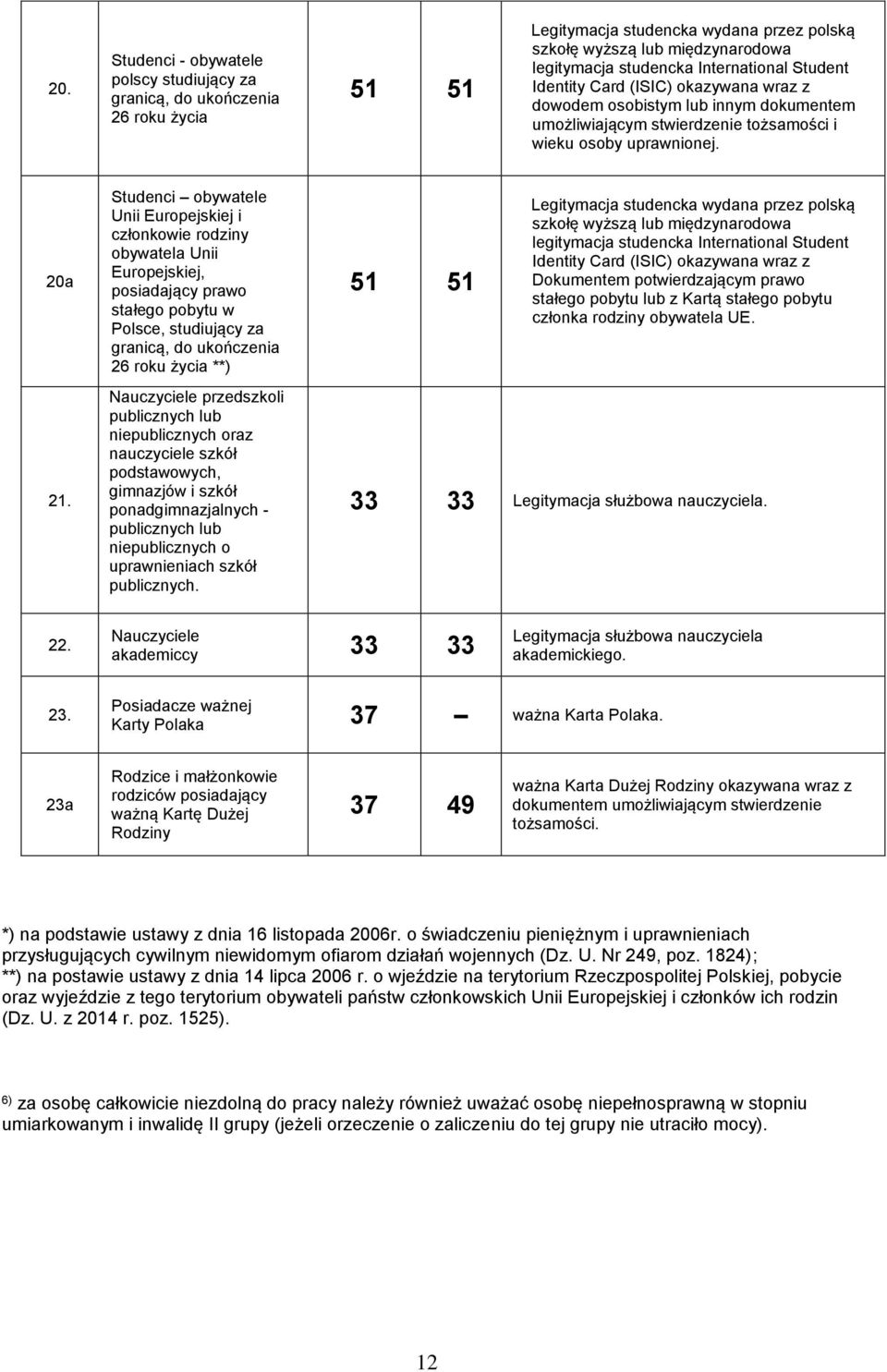 20a Studenci obywatele Unii Europejskiej i członkowie rodziny obywatela Unii Europejskiej, posiadający prawo stałego pobytu w Polsce, studiujący za granicą, do ukończenia 26 roku życia **) 51 51