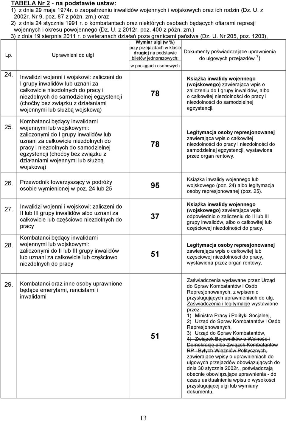 ) 3) z dnia 19 sierpnia 2011 r. o weteranach działań poza granicami państwa (Dz. U. Nr 205, poz. 1203), Lp. 24.