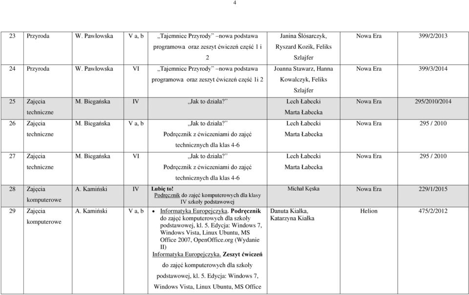 2 Janina Ślósarczyk, Ryszard Kozik, Feliks Szlajfer Joanna Stawarz, Hanna Kowalczyk, Feliks Szlajfer M. Biegańska IV Jak to działa? Lech Łabecki M. Biegańska V a, b Jak to działa?