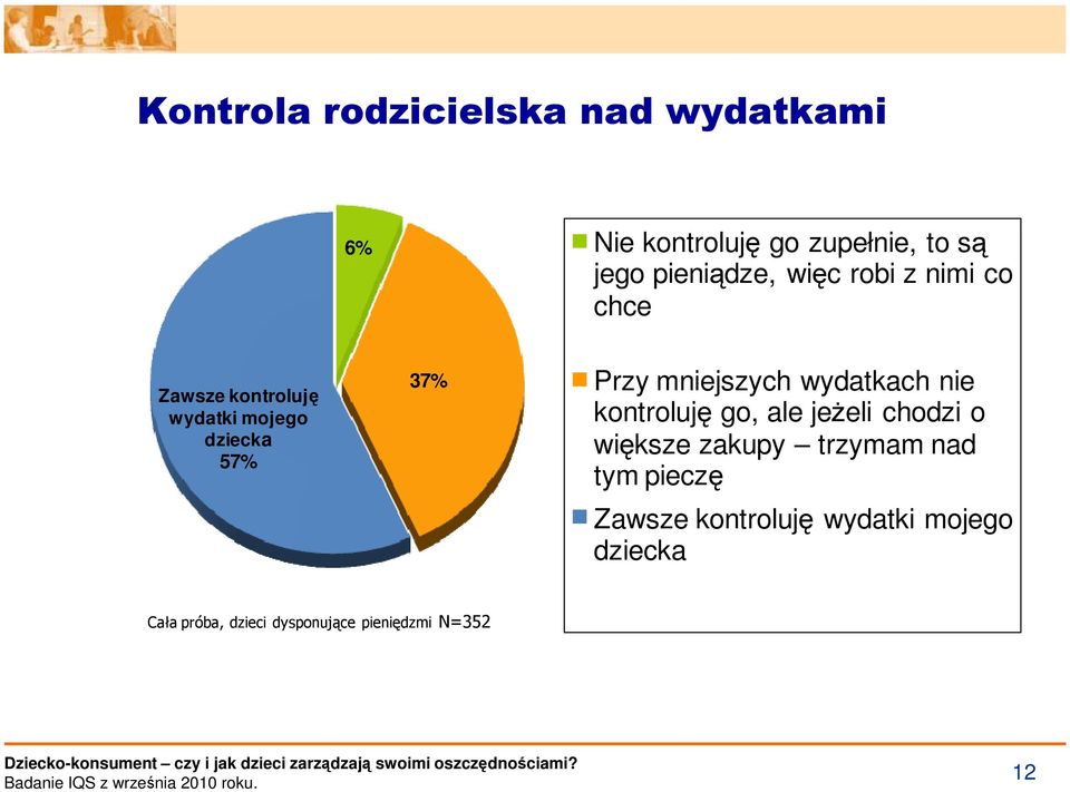 większe zakupy trzymam nad tym pieczę Zawsze kontroluję wydatki mojego dziecka Cała próba, dzieci dysponujące