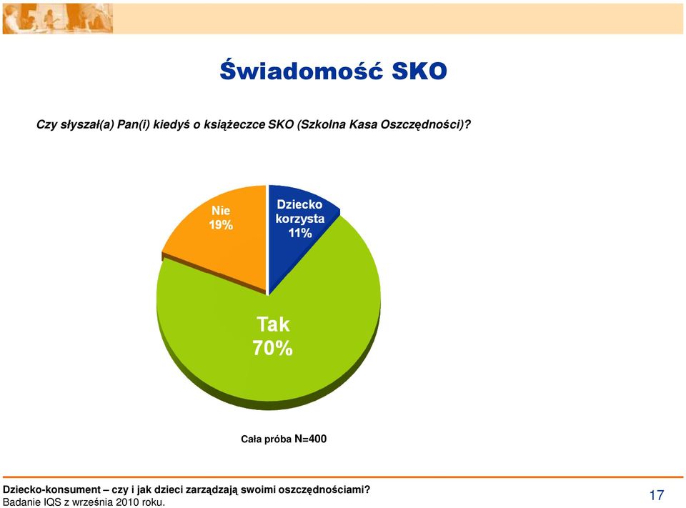 Cała próba N=400 Dziecko-konsument czy i jak dzieci