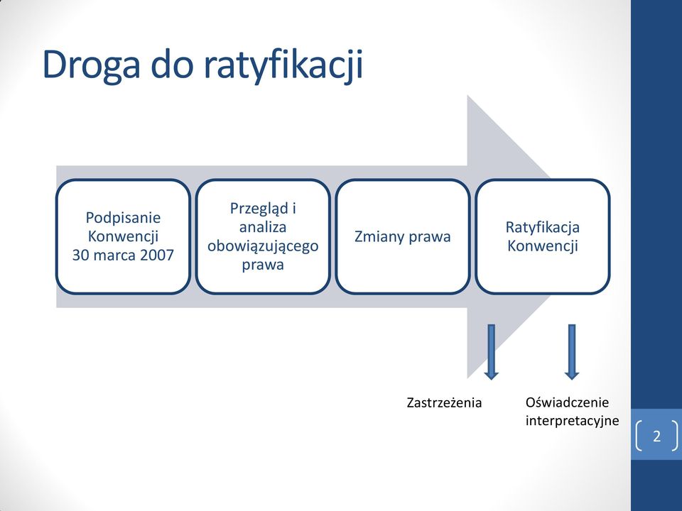 obowiązującego prawa Zmiany prawa