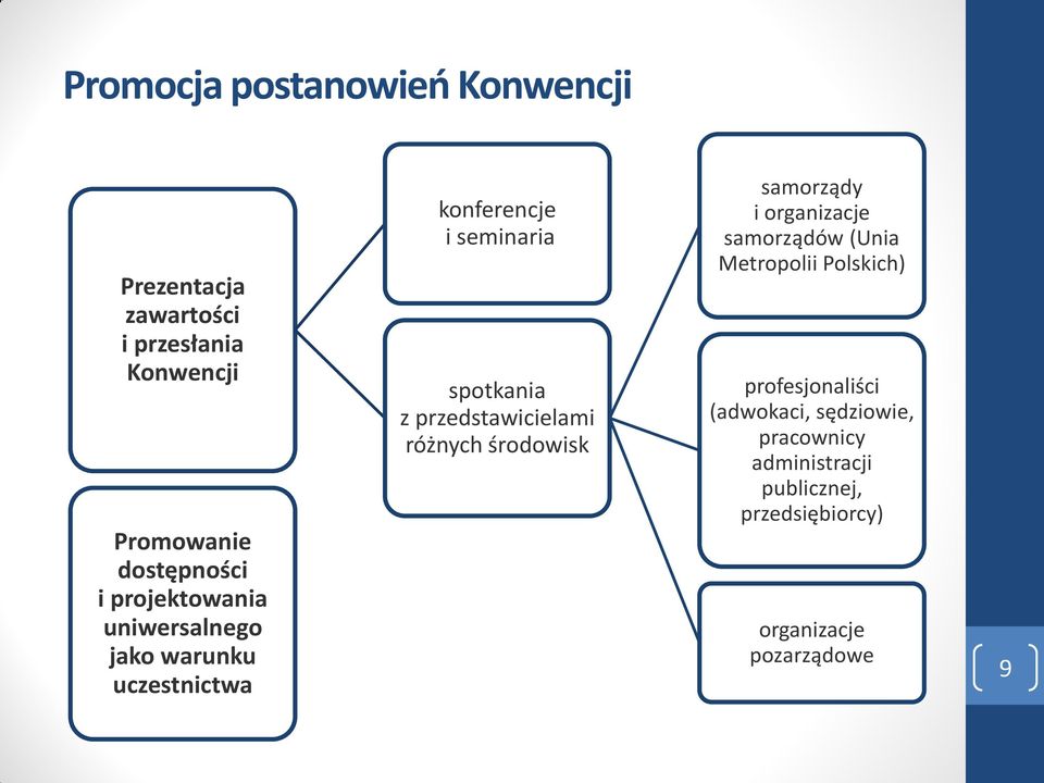 przedstawicielami różnych środowisk samorządy i organizacje samorządów (Unia Metropolii Polskich)