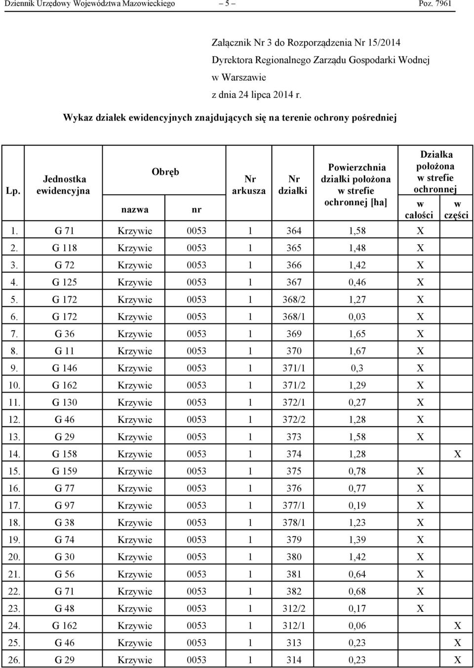 Jednostka ewidencyjna Obręb nazwa nr arkusza działki Powierzchnia działki położona w strefie ochronnej [ha] w całości 1. G 71 Krzywie 0053 1 364 1,58 X 2. G 118 Krzywie 0053 1 365 1,48 X 3.