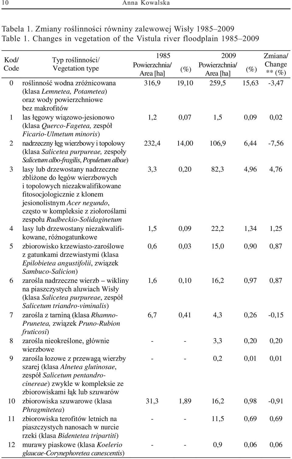 makrofitów 1 las ³êgowy wi¹zowo-jesionowo (klasa Querco-Fagetea, zespó³ Ficario-Ulmetum minoris) 2 nadrzeczny ³êg wierzbowy i topolowy (klasa Salicetea purpureae, zespo³y Salicetum albo-fragilis,