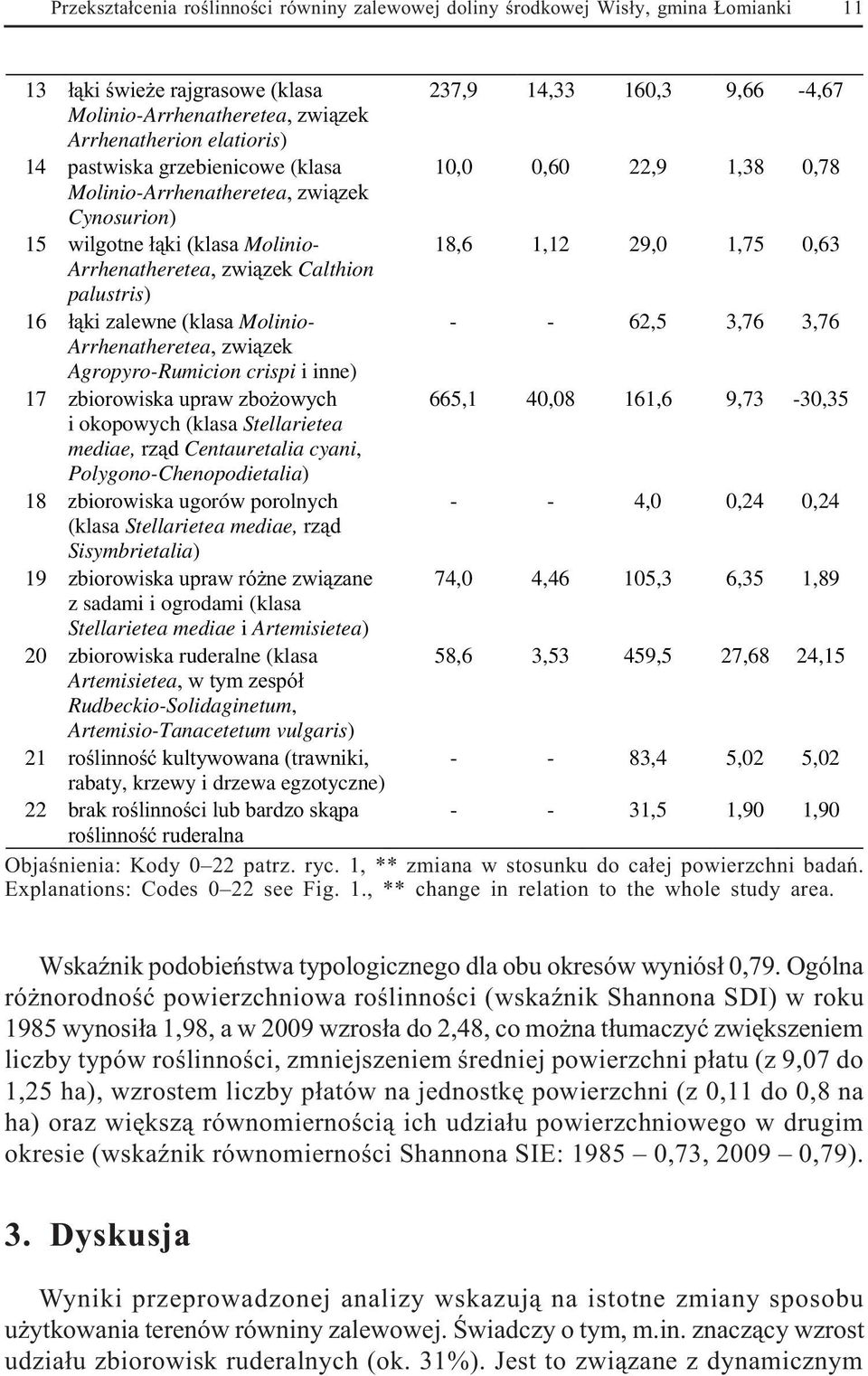 Calthion palustris) 16 ³¹ki zalewne (klasa Molinio- - - 62,5 3,76 3,76 Arrhenatheretea, zwi¹zek Agropyro-Rumicion crispi i inne) 17 zbiorowiska upraw zbo owych 665,1 40,08 161,6 9,73-30,35 i