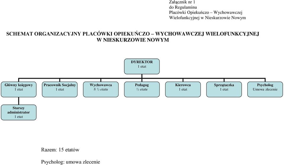 NOWYM DYREKTOR Główny księgowy Pracownik Socjalny Wychowawca 8 ½ etatu Pedagog ½ etatu Kierowca