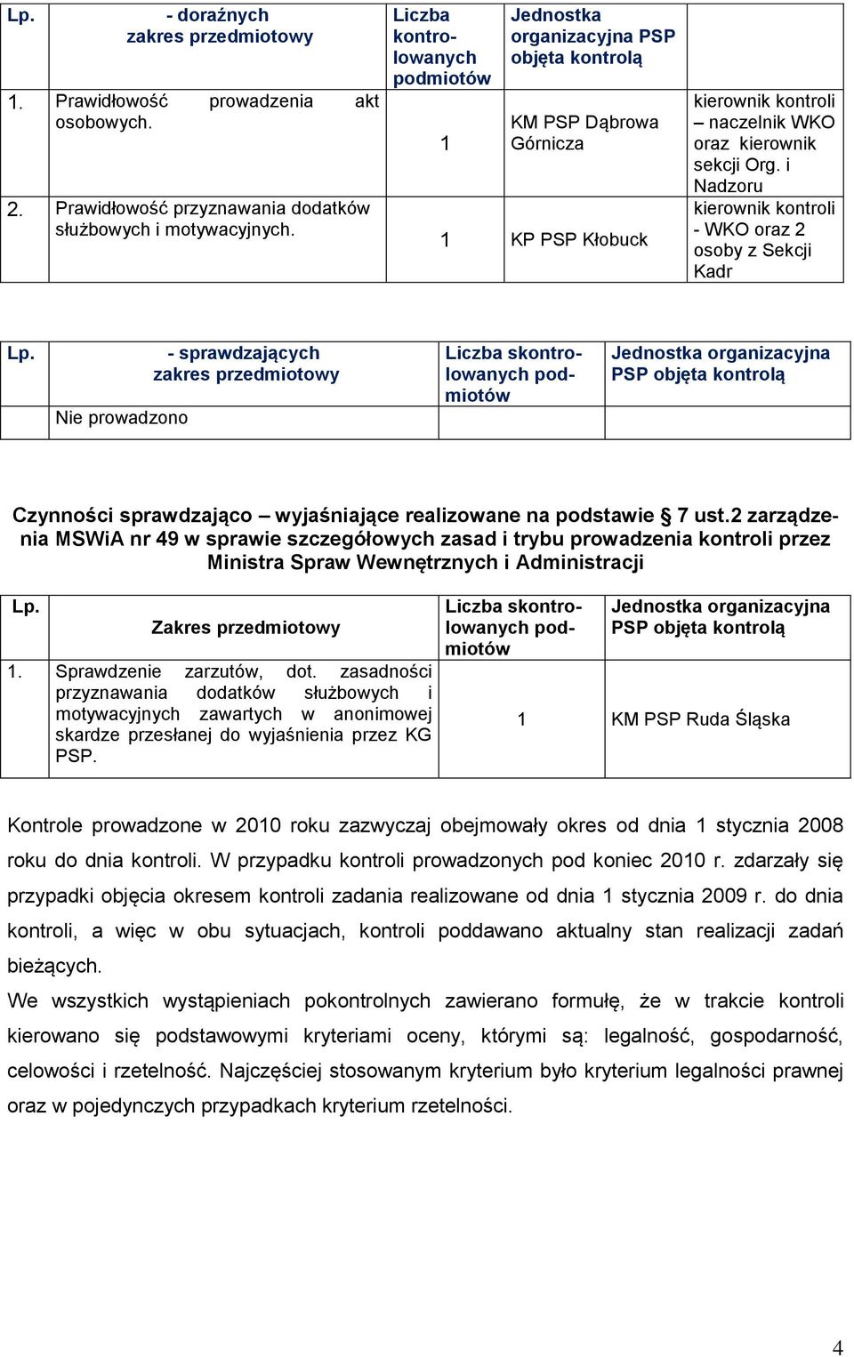 Nie prowadzono - sprawdzających zakres przedmiotowy Liczba skontrolowanych Jednostka organizacyjna PSP objęta kontrolą Czynności sprawdzająco wyjaśniające realizowane na podstawie 7 ust.