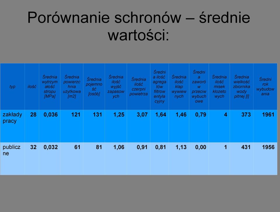 0,036 121 131 1,25 3,07 1,64 1,46 0,79 4 373 1961 publicz ne 32 0,032 61 81 1,06 0,91 0,81 1,13 0,00 1 431 1956 typ Średnia ilość klap