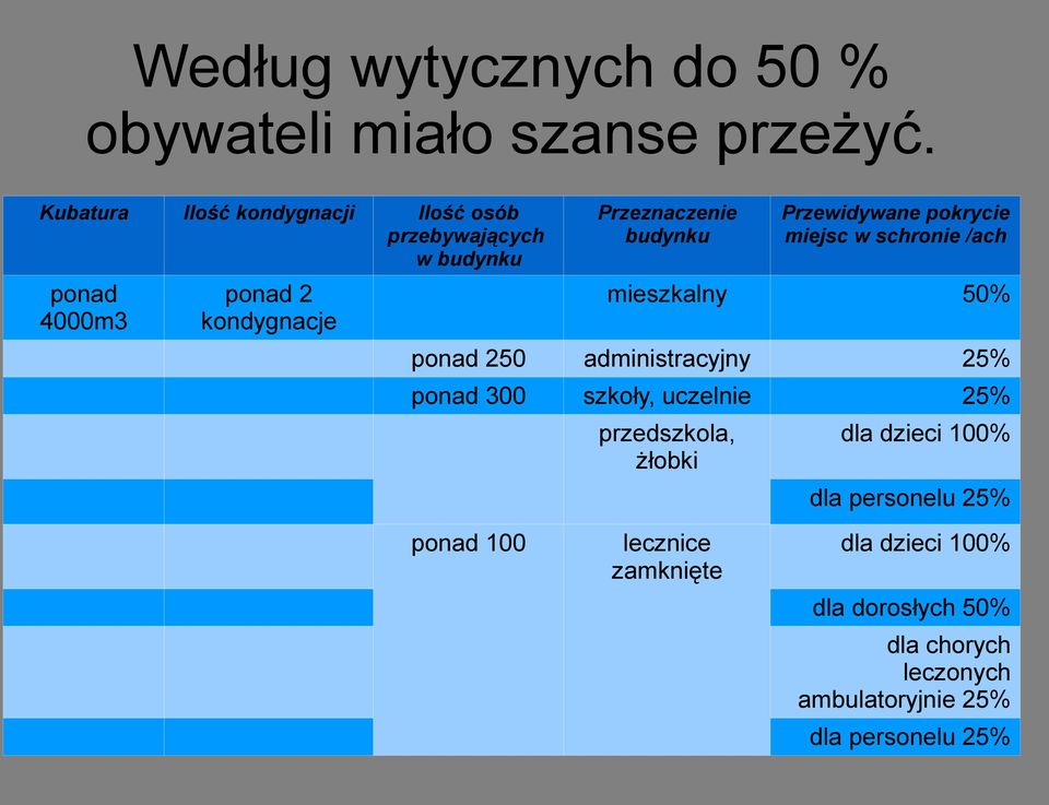 Przewidywane pokrycie miejsc w schronie /ach mieszkalny 50% ponad 250 administracyjny 25% ponad 300 szkoły, uczelnie