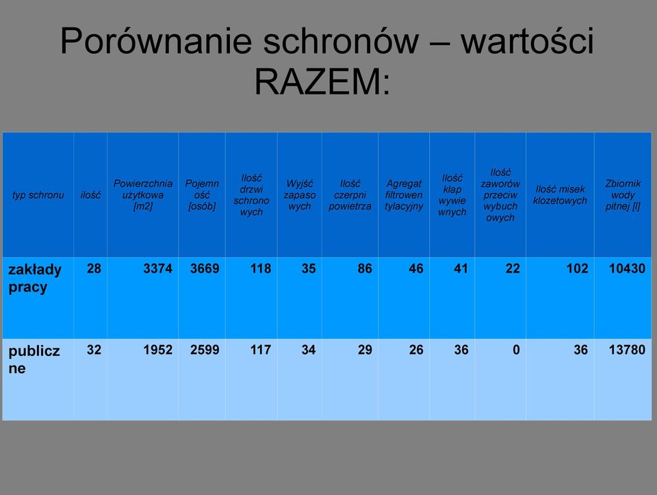 [osób] Ilość drzwi schrono wych zakłady pracy 28 3374 3669 118 35 86 46 41 22 102 10430 publicz ne 32