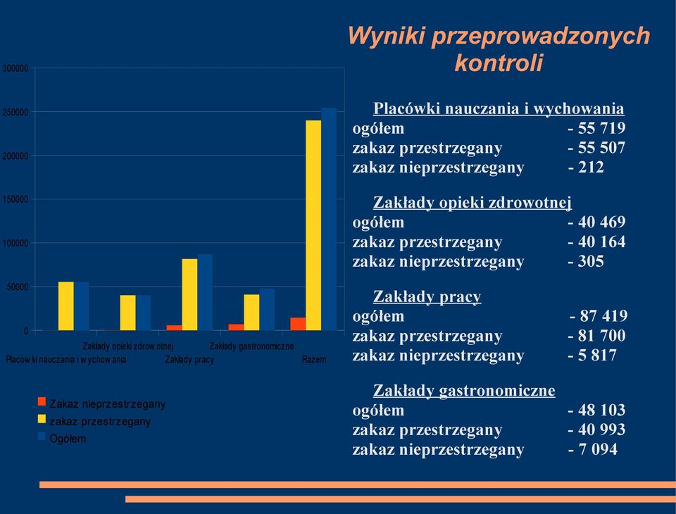 zakaz nieprzestrzegany - 212 Zakłady opieki zdrowotnej ogółem - 40 469 zakaz przestrzegany - 40 164 zakaz nieprzestrzegany - 305 Zakłady pracy ogółem - 87