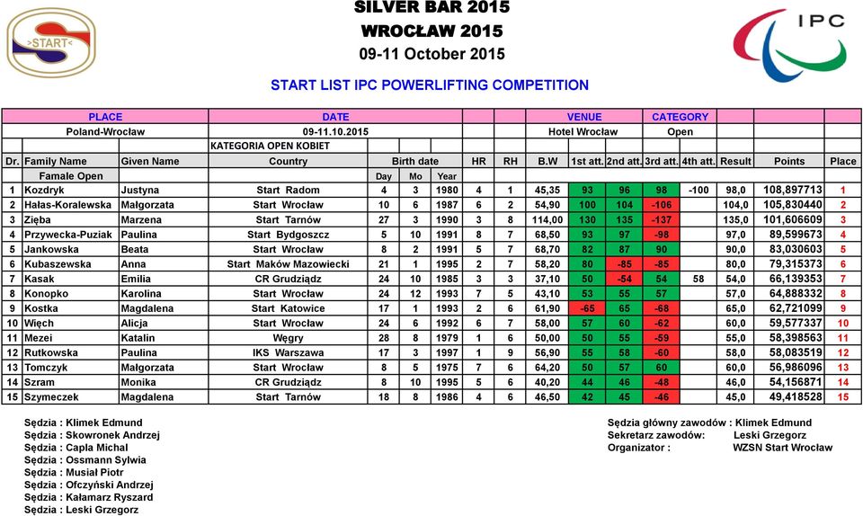 Jankowska Beata Start Wrocław 8 2 1991 5 7 68,70 82 87 90 90,0 83,030603 5 6 Kubaszewska Anna Start Maków Mazowiecki 21 1 1995 2 7 58,20 80-85 -85 80,0 79,315373 6 7 Kasak Emilia CR Grudziądz 24 10