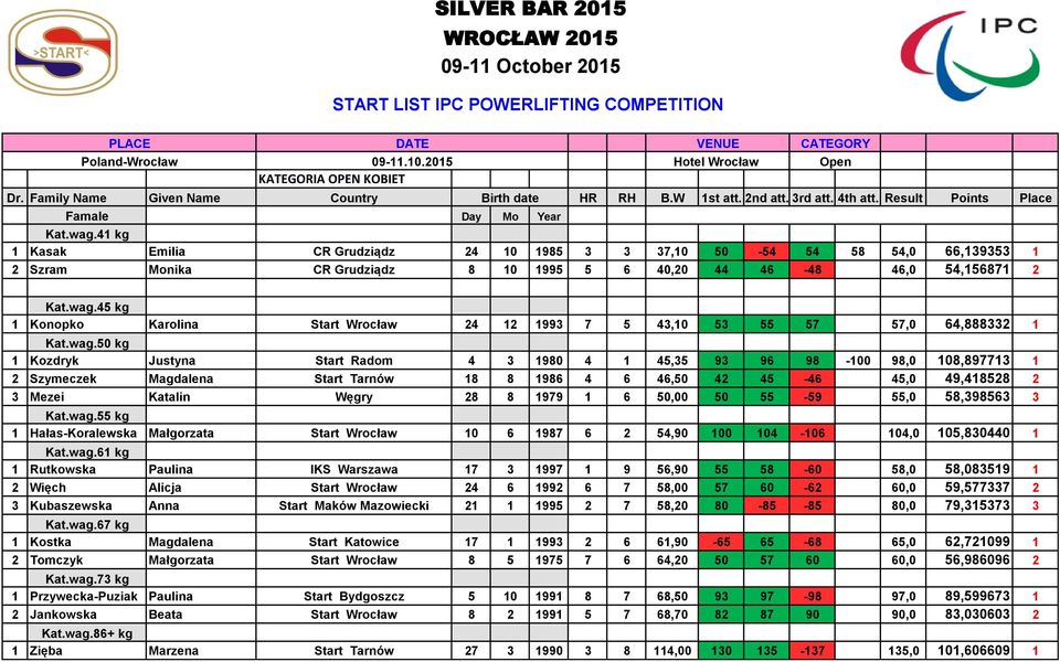 45 kg 1 Konopko Karolina Start Wrocław 24 12 1993 7 5 43,10 53 55 57 57,0 64,888332 1 Kat.wag.