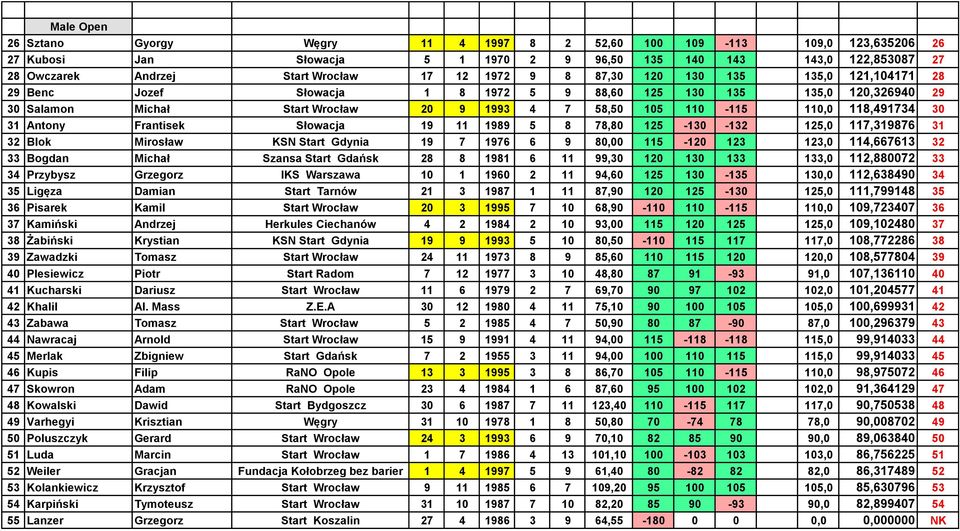 118,491734 30 31 Antony Frantisek Słowacja 19 11 1989 5 8 78,80 125-130 -132 125,0 117,319876 31 32 Blok Mirosław KSN Start Gdynia 19 7 1976 6 9 80,00 115-120 123 123,0 114,667613 32 33 Bogdan Michał