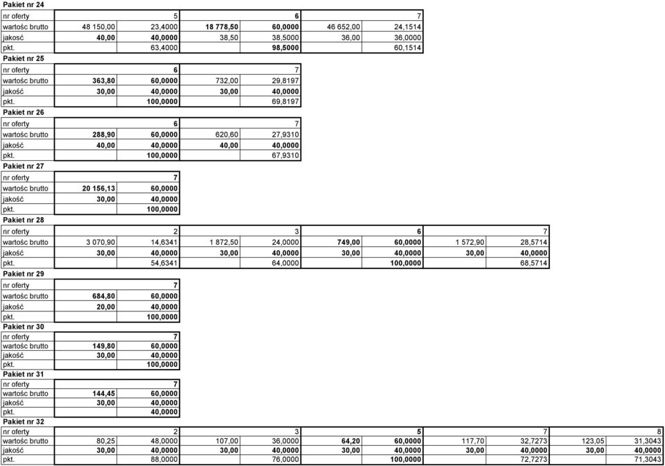 jakość 0,00 40,0000 Pakiet nr wartośc brutto 00,90 14,41 1,0 4,0000 49,00 1,90,14 jakość 0,00 40,0000 0,00 40,0000 0,00 40,0000 0,00 40,0000 pkt.