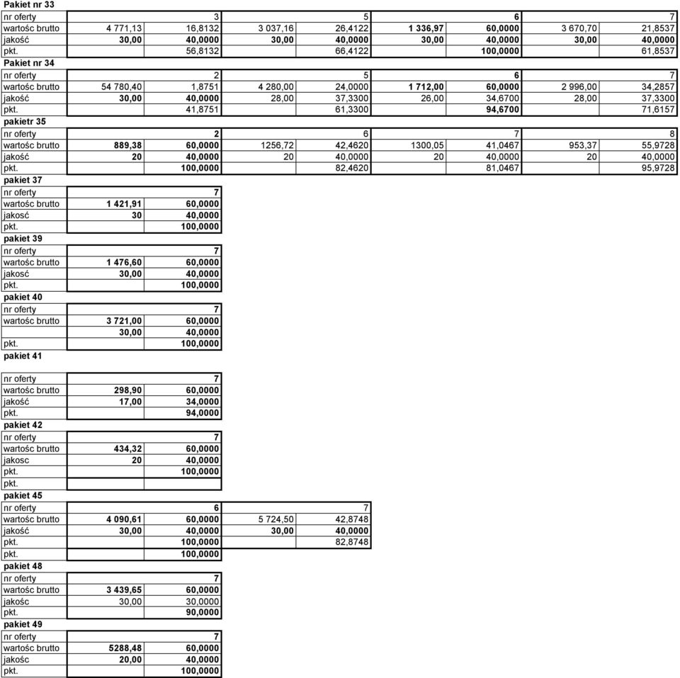 41,1 1,00 94,00 1,1 pakietr wartośc brutto 9, 1, 4,40 100,0 41,04 9,,9 jakość 0 40,0000 0 40,0000 0 40,0000 0 40,0000,40 1,04 9,9 pakiet wartośc brutto 1 41,91 jakosć 0 40,0000 pakiet 9 wartośc